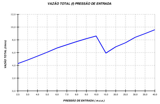 Curva de Vazão — Duo Shower Quadra Eletrônica