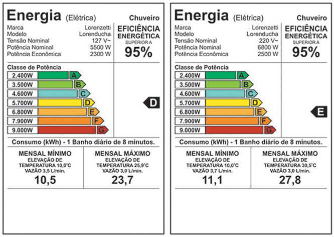 Etiqueta de eficiência energética — Lorenducha