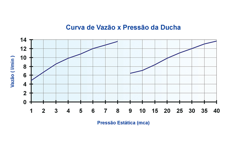 Curva de Vazão — Maxi Ducha Ultra
