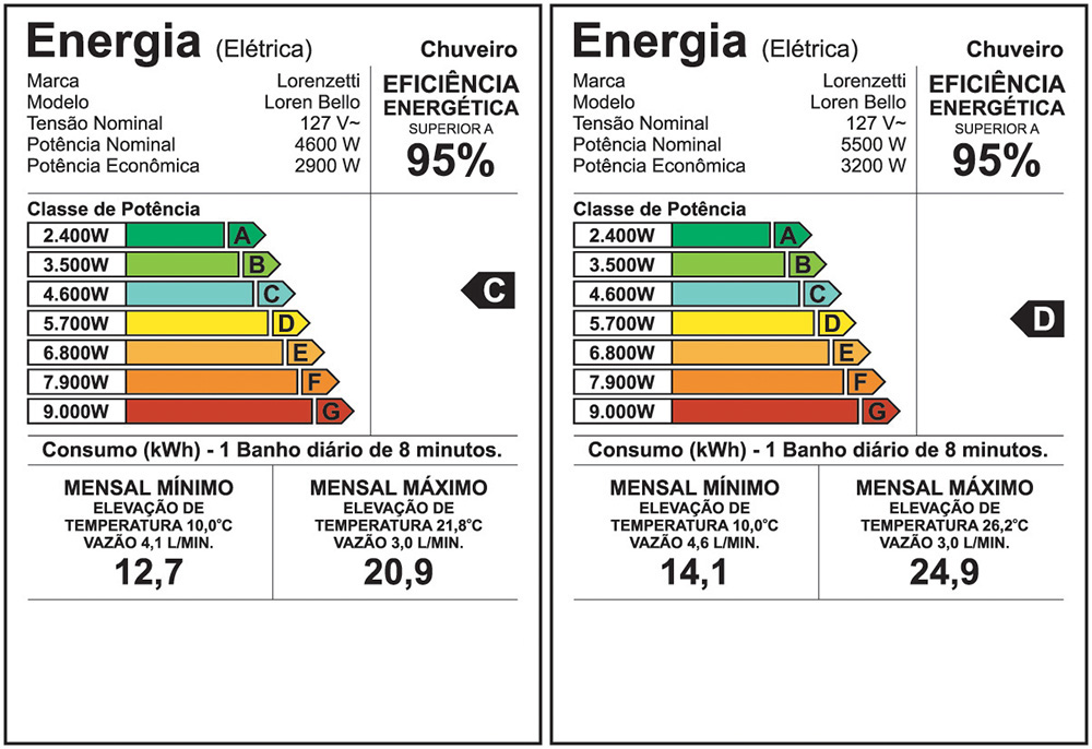 Etiqueta de eficiência energética — Loren Bello Ultra