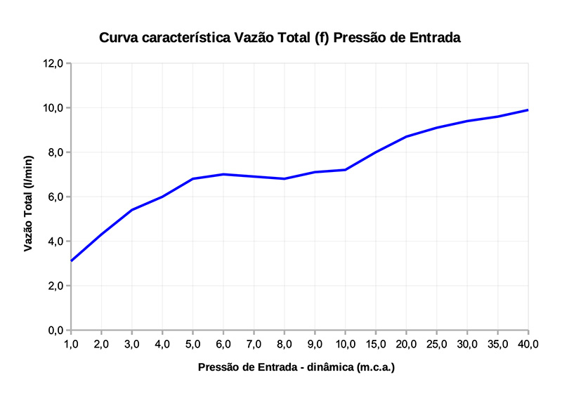 Curva de Vazão — Advanced Eletrônica Blindada
