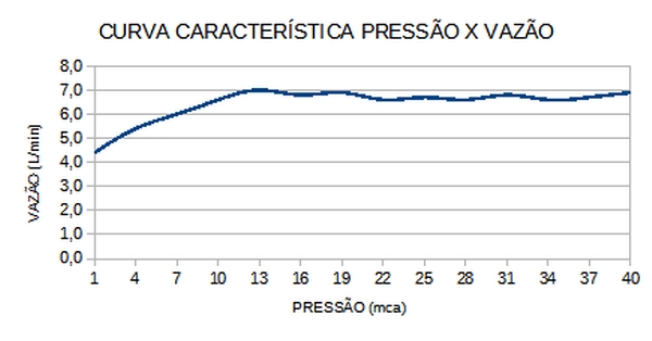 Curva de Vazão — Acqua Storm Ultra