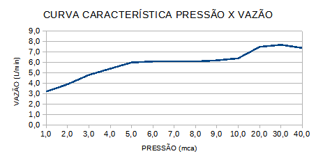 Curva de Vazão — Advanced Eletrônica