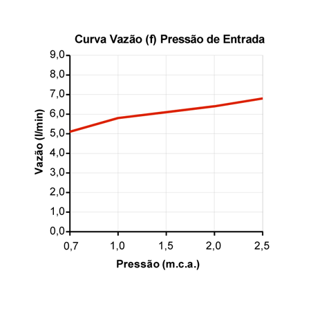 Curva de Vazão — Bella Ducha Turbo Ultra