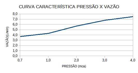 Curva de Vazão — Top Jet Turbo Eletrônica