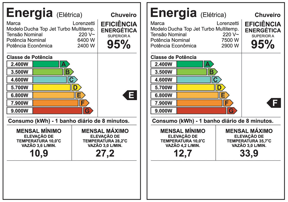 Etiqueta de eficiência energética — Top Jet Turbo Multitemperaturas