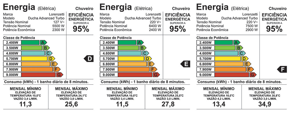 Etiqueta de eficiência energética — Advanced Turbo Multitemperaturas