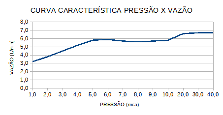 Curva de Vazão — Top Jet Eletrônica