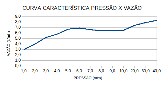 Curva de Vazão — Top Jet Multitemperaturas