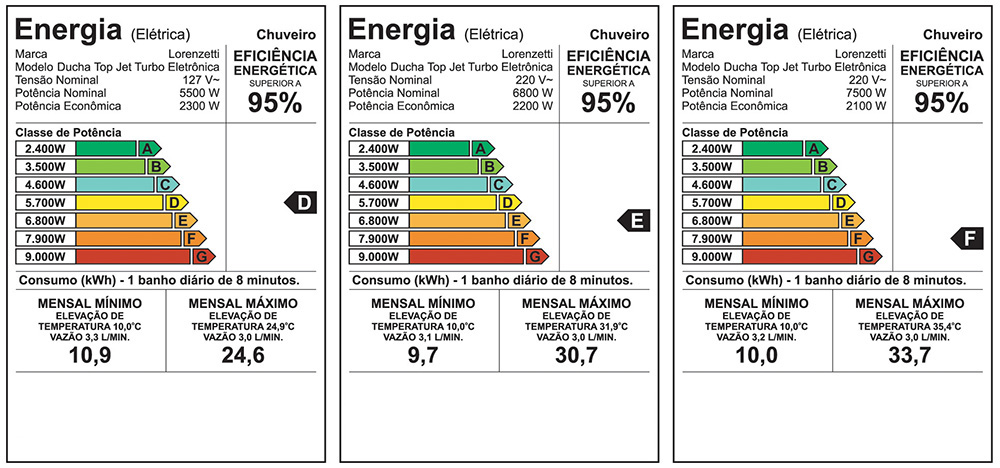 Etiqueta de eficiência energética — Top Jet Turbo Eletrônica
