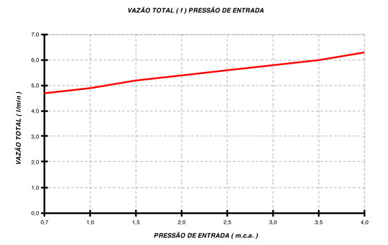 Curva de Vazão — Duo Shower Quadra Turbo Eletrônica