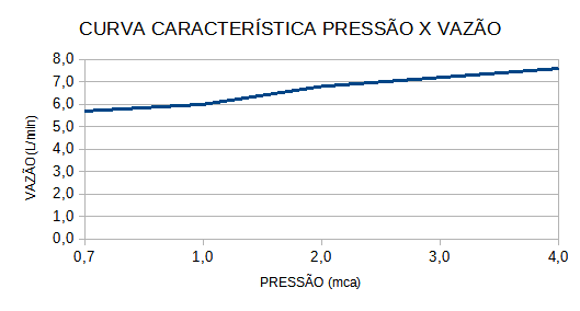 Curva de Vazão — Advanced Turbo Eletrônica