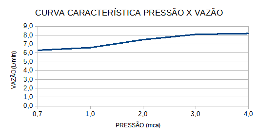 Curva de Vazão — Advanced Turbo Multitemperaturas