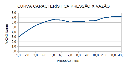 Curva de Vazão — Advanced Multitemperaturas