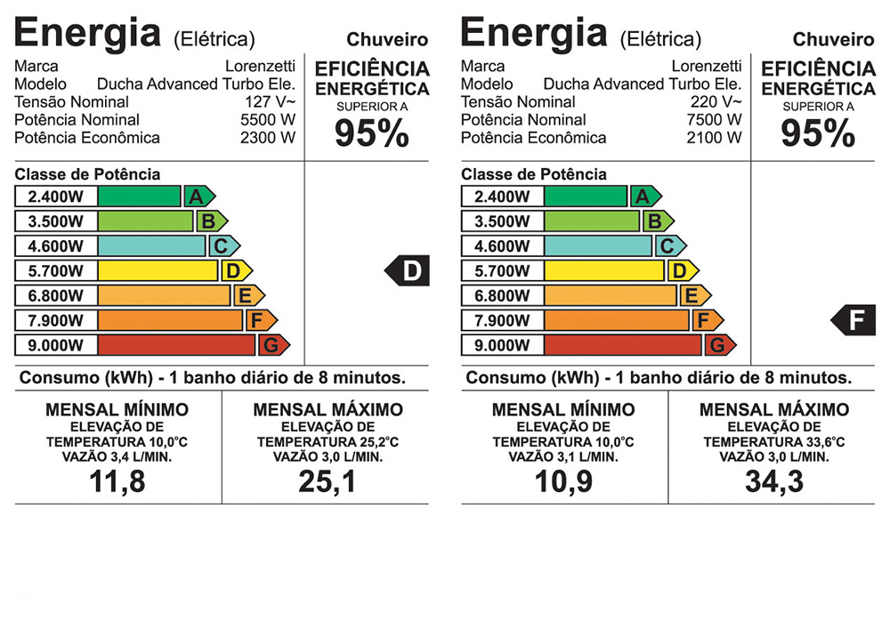 Etiqueta de eficiência energética — Advanced Turbo Eletrônica