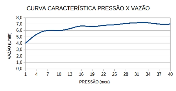 Curva de Vazão — Acqua Star Ultra