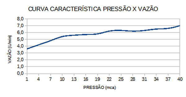 Curva de Vazão — Acqua Duo Ultra
