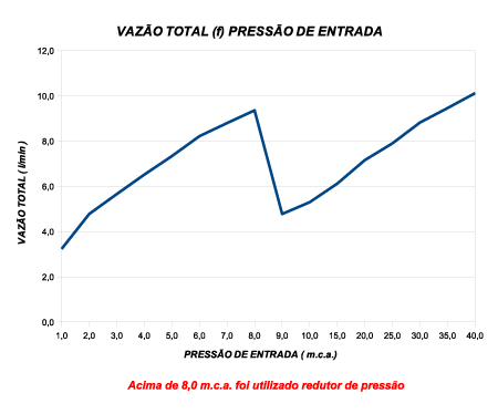 Curva de Vazão — Bella Ducha 4T Ultra