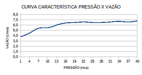 Curva de Vazão — Acqua Jet Ultra
