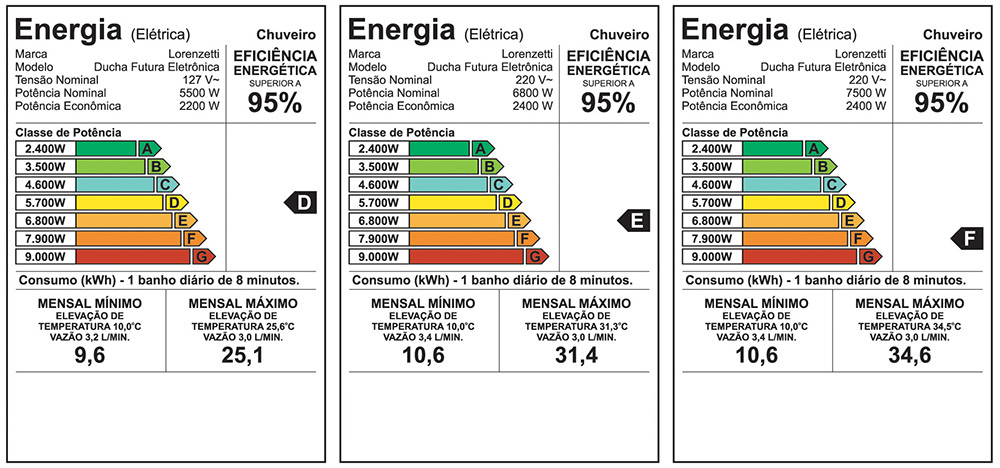 Etiqueta de eficiência energética — Futura Eletrônica