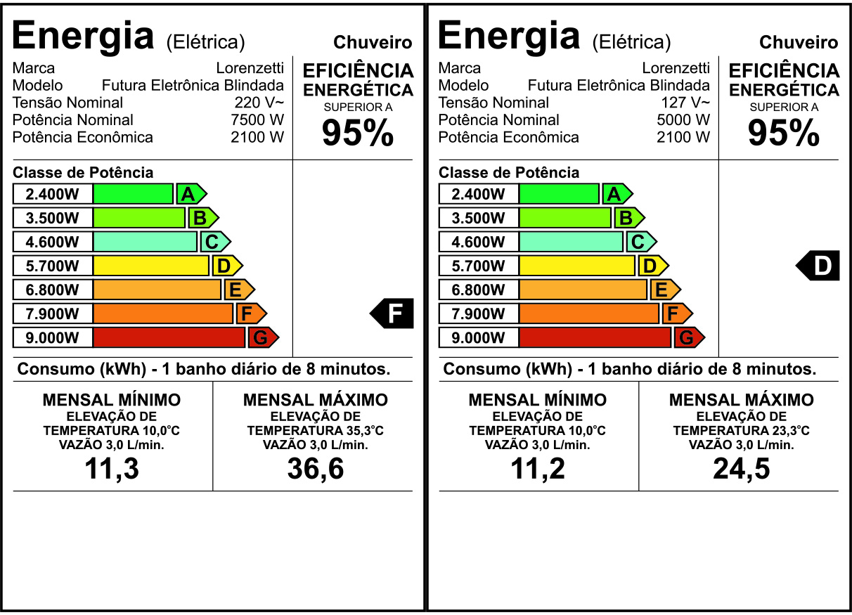 Etiqueta de eficiência energética — Futura Eletrônica Blindada
