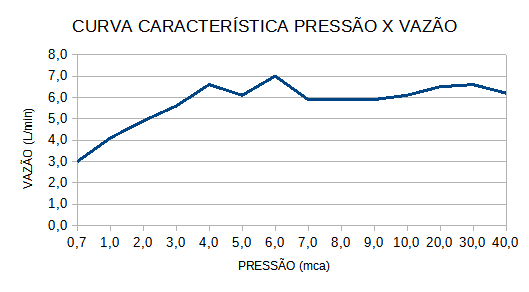 Curva de Vazão — Ducha Fashion
