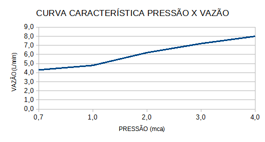 Curva de Vazão — Top Jet Turbo Multitemperaturas