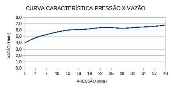 Curva de Vazão — Acqua Wave Ultra