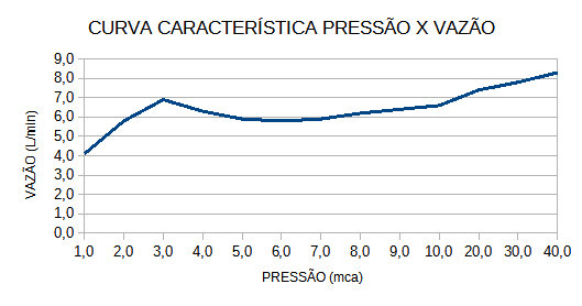 Curva de Vazão — Futura Multitemperaturas