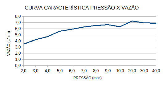 Curva de Vazão — Torneira Loren Easy para parede