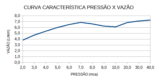 Curva de Vazão — Torneira Versátil